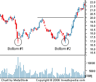 Double Bottom